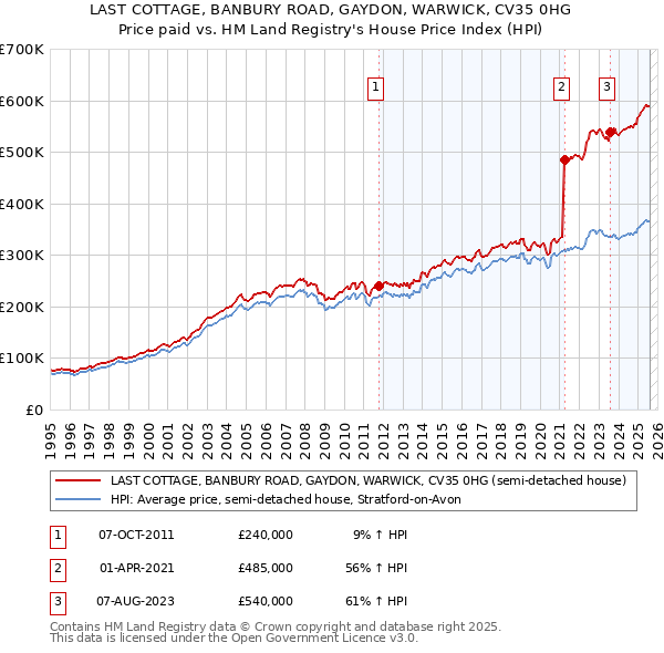 LAST COTTAGE, BANBURY ROAD, GAYDON, WARWICK, CV35 0HG: Price paid vs HM Land Registry's House Price Index