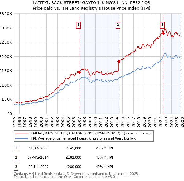 LATITAT, BACK STREET, GAYTON, KING'S LYNN, PE32 1QR: Price paid vs HM Land Registry's House Price Index