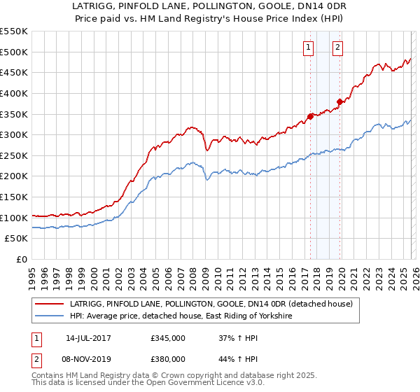 LATRIGG, PINFOLD LANE, POLLINGTON, GOOLE, DN14 0DR: Price paid vs HM Land Registry's House Price Index