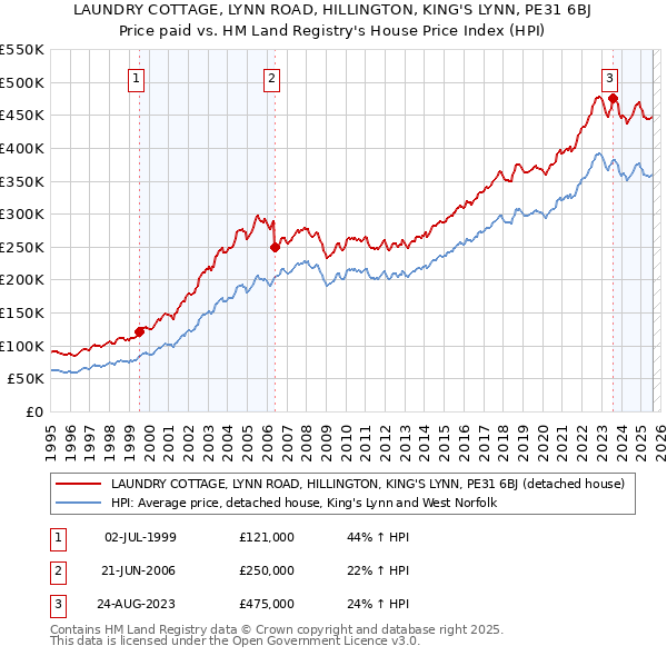 LAUNDRY COTTAGE, LYNN ROAD, HILLINGTON, KING'S LYNN, PE31 6BJ: Price paid vs HM Land Registry's House Price Index