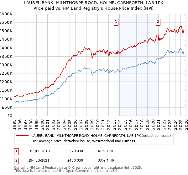 LAUREL BANK, MILNTHORPE ROAD, HOLME, CARNFORTH, LA6 1PX: Price paid vs HM Land Registry's House Price Index
