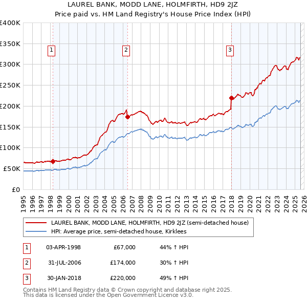 LAUREL BANK, MODD LANE, HOLMFIRTH, HD9 2JZ: Price paid vs HM Land Registry's House Price Index