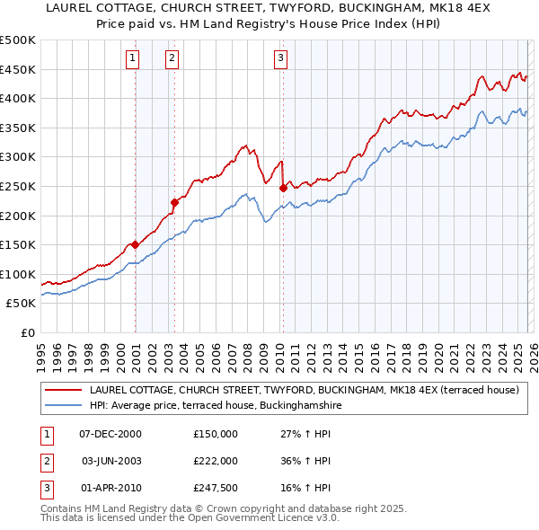 LAUREL COTTAGE, CHURCH STREET, TWYFORD, BUCKINGHAM, MK18 4EX: Price paid vs HM Land Registry's House Price Index