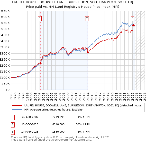 LAUREL HOUSE, DODWELL LANE, BURSLEDON, SOUTHAMPTON, SO31 1DJ: Price paid vs HM Land Registry's House Price Index