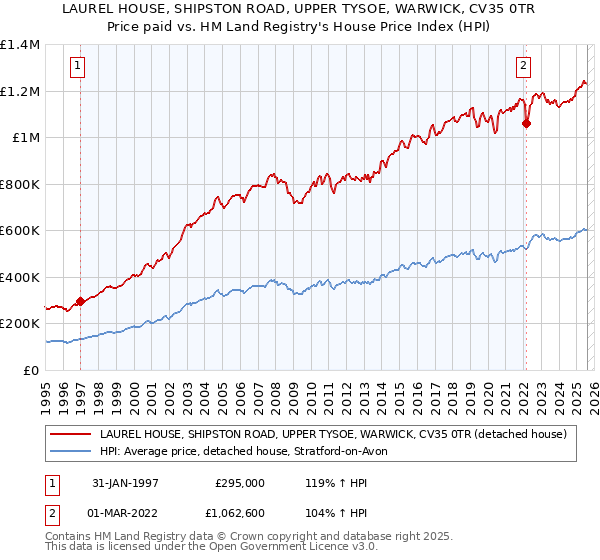 LAUREL HOUSE, SHIPSTON ROAD, UPPER TYSOE, WARWICK, CV35 0TR: Price paid vs HM Land Registry's House Price Index