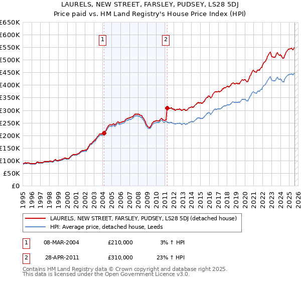 LAURELS, NEW STREET, FARSLEY, PUDSEY, LS28 5DJ: Price paid vs HM Land Registry's House Price Index