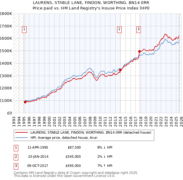 LAURENS, STABLE LANE, FINDON, WORTHING, BN14 0RR: Price paid vs HM Land Registry's House Price Index