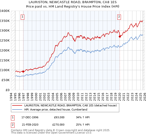 LAURISTON, NEWCASTLE ROAD, BRAMPTON, CA8 1ES: Price paid vs HM Land Registry's House Price Index