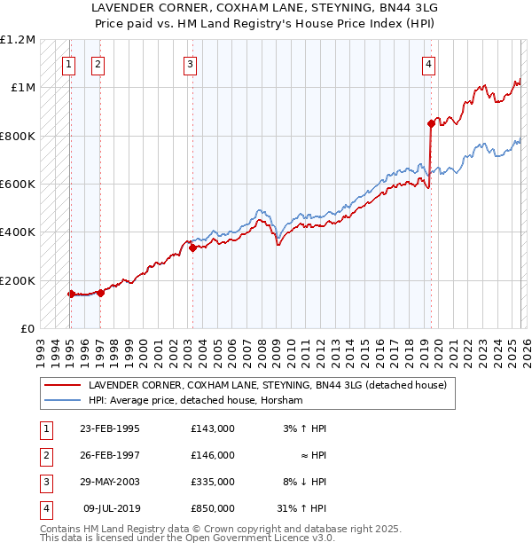 LAVENDER CORNER, COXHAM LANE, STEYNING, BN44 3LG: Price paid vs HM Land Registry's House Price Index