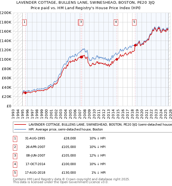 LAVENDER COTTAGE, BULLENS LANE, SWINESHEAD, BOSTON, PE20 3JQ: Price paid vs HM Land Registry's House Price Index