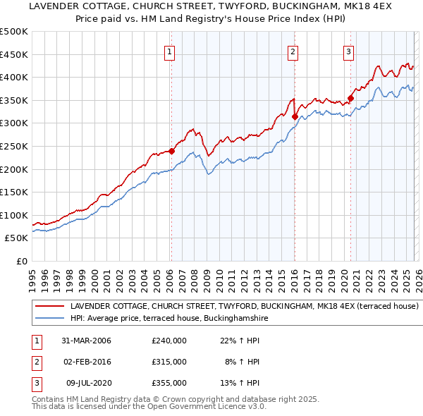 LAVENDER COTTAGE, CHURCH STREET, TWYFORD, BUCKINGHAM, MK18 4EX: Price paid vs HM Land Registry's House Price Index