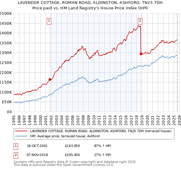 LAVENDER COTTAGE, ROMAN ROAD, ALDINGTON, ASHFORD, TN25 7DH: Price paid vs HM Land Registry's House Price Index