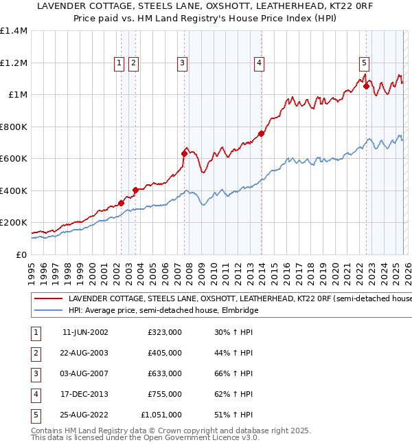 LAVENDER COTTAGE, STEELS LANE, OXSHOTT, LEATHERHEAD, KT22 0RF: Price paid vs HM Land Registry's House Price Index