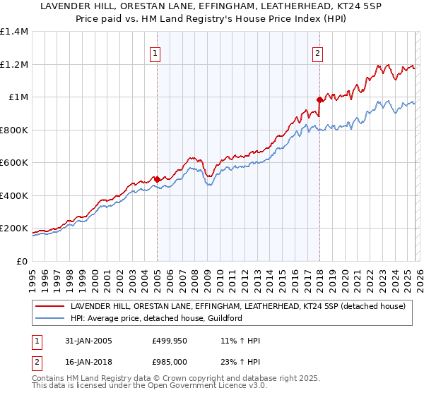 LAVENDER HILL, ORESTAN LANE, EFFINGHAM, LEATHERHEAD, KT24 5SP: Price paid vs HM Land Registry's House Price Index
