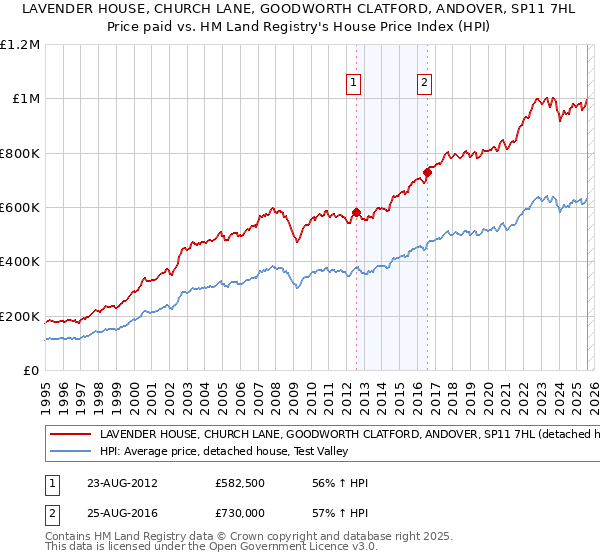 LAVENDER HOUSE, CHURCH LANE, GOODWORTH CLATFORD, ANDOVER, SP11 7HL: Price paid vs HM Land Registry's House Price Index