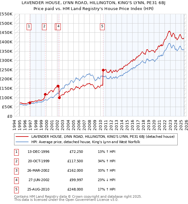 LAVENDER HOUSE, LYNN ROAD, HILLINGTON, KING'S LYNN, PE31 6BJ: Price paid vs HM Land Registry's House Price Index