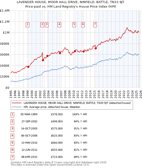LAVENDER HOUSE, MOOR HALL DRIVE, NINFIELD, BATTLE, TN33 9JT: Price paid vs HM Land Registry's House Price Index