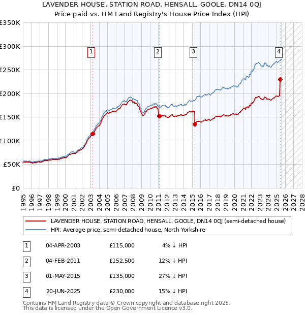 LAVENDER HOUSE, STATION ROAD, HENSALL, GOOLE, DN14 0QJ: Price paid vs HM Land Registry's House Price Index