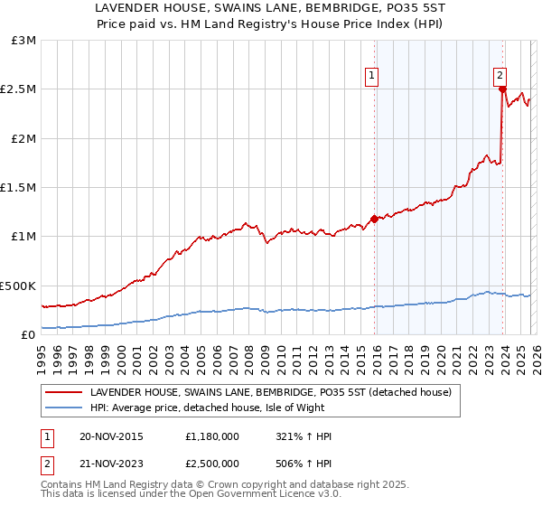 LAVENDER HOUSE, SWAINS LANE, BEMBRIDGE, PO35 5ST: Price paid vs HM Land Registry's House Price Index