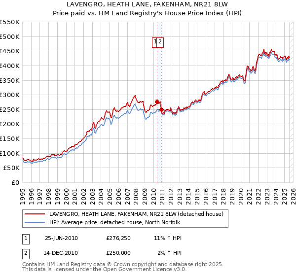 LAVENGRO, HEATH LANE, FAKENHAM, NR21 8LW: Price paid vs HM Land Registry's House Price Index
