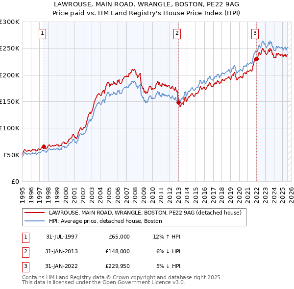LAWROUSE, MAIN ROAD, WRANGLE, BOSTON, PE22 9AG: Price paid vs HM Land Registry's House Price Index