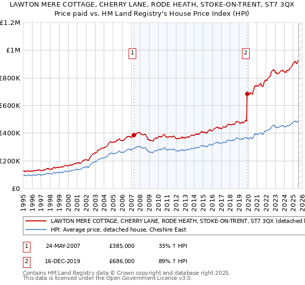 LAWTON MERE COTTAGE, CHERRY LANE, RODE HEATH, STOKE-ON-TRENT, ST7 3QX: Price paid vs HM Land Registry's House Price Index