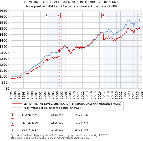 LE MORNE, THE LEVEL, SHENINGTON, BANBURY, OX15 6NA: Price paid vs HM Land Registry's House Price Index