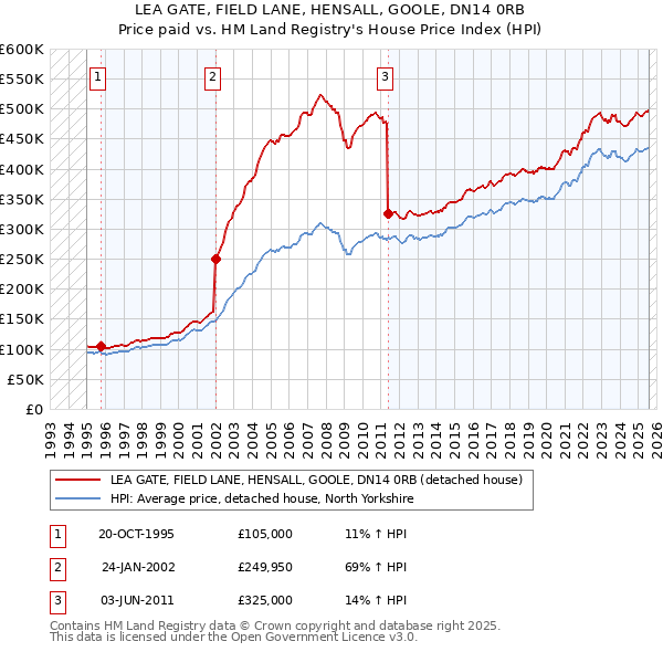LEA GATE, FIELD LANE, HENSALL, GOOLE, DN14 0RB: Price paid vs HM Land Registry's House Price Index