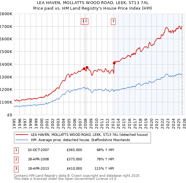 LEA HAVEN, MOLLATTS WOOD ROAD, LEEK, ST13 7AL: Price paid vs HM Land Registry's House Price Index