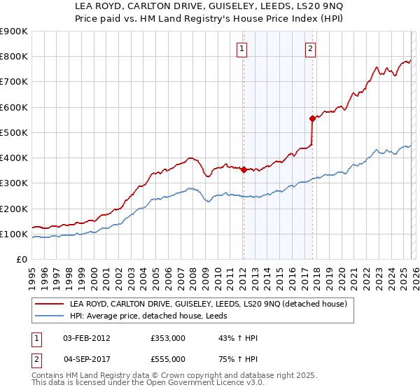 LEA ROYD, CARLTON DRIVE, GUISELEY, LEEDS, LS20 9NQ: Price paid vs HM Land Registry's House Price Index