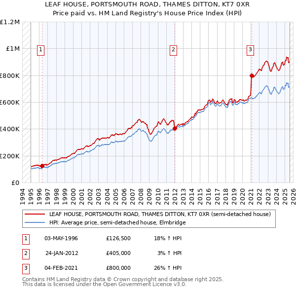 LEAF HOUSE, PORTSMOUTH ROAD, THAMES DITTON, KT7 0XR: Price paid vs HM Land Registry's House Price Index