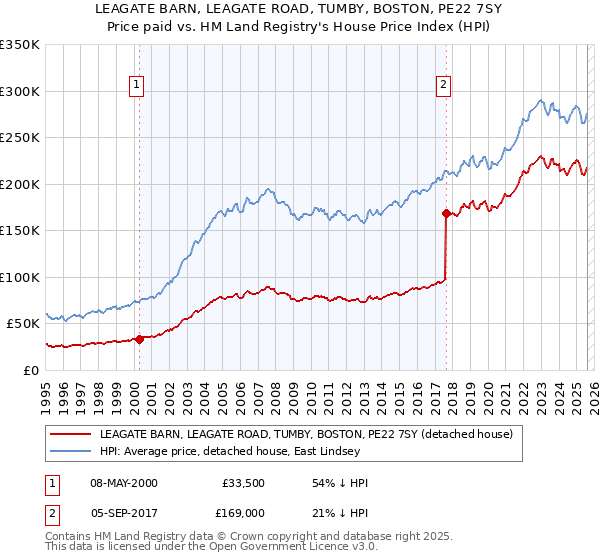 LEAGATE BARN, LEAGATE ROAD, TUMBY, BOSTON, PE22 7SY: Price paid vs HM Land Registry's House Price Index