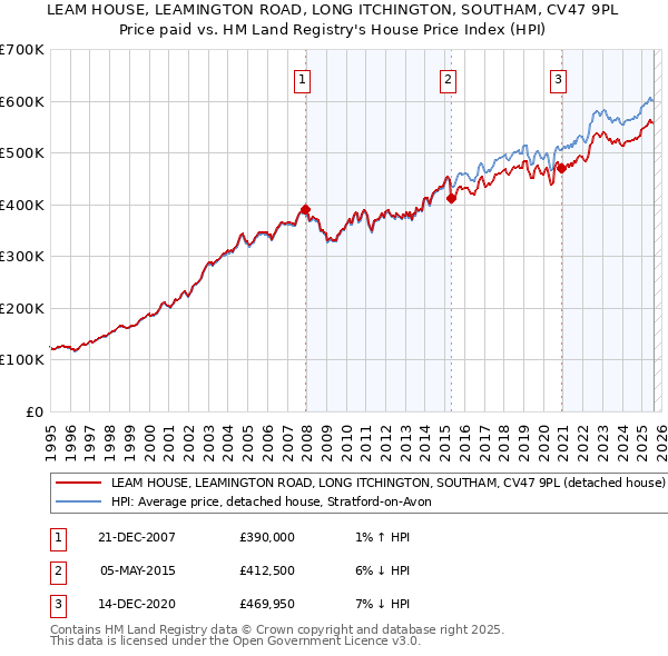 LEAM HOUSE, LEAMINGTON ROAD, LONG ITCHINGTON, SOUTHAM, CV47 9PL: Price paid vs HM Land Registry's House Price Index