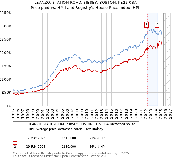 LEANZO, STATION ROAD, SIBSEY, BOSTON, PE22 0SA: Price paid vs HM Land Registry's House Price Index