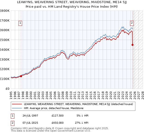 LEAWYNS, WEAVERING STREET, WEAVERING, MAIDSTONE, ME14 5JJ: Price paid vs HM Land Registry's House Price Index