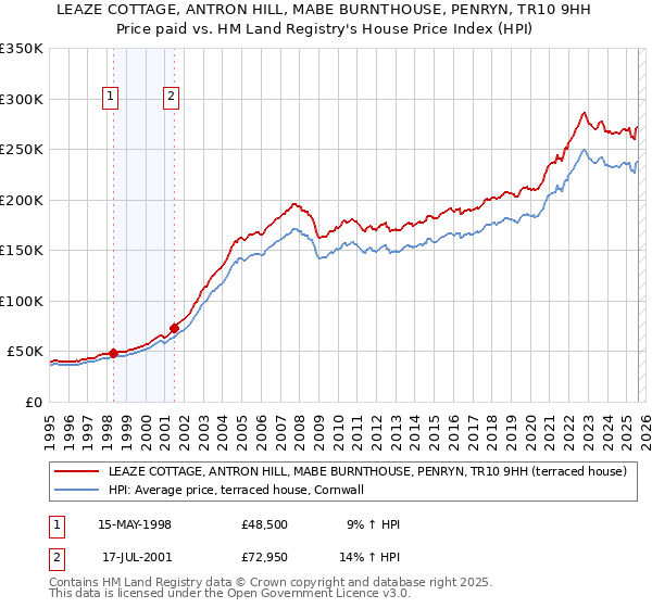 LEAZE COTTAGE, ANTRON HILL, MABE BURNTHOUSE, PENRYN, TR10 9HH: Price paid vs HM Land Registry's House Price Index