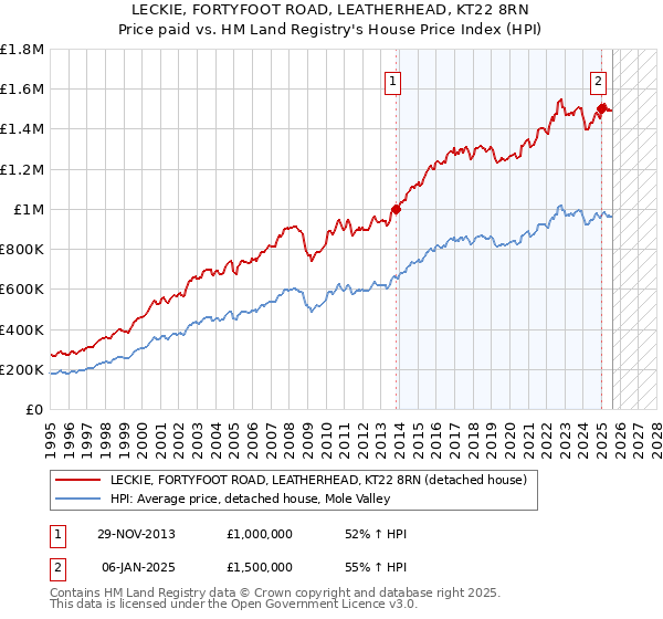 LECKIE, FORTYFOOT ROAD, LEATHERHEAD, KT22 8RN: Price paid vs HM Land Registry's House Price Index