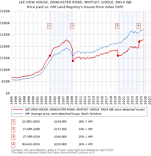 LEE VIEW HOUSE, DONCASTER ROAD, WHITLEY, GOOLE, DN14 0JB: Price paid vs HM Land Registry's House Price Index