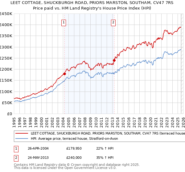 LEET COTTAGE, SHUCKBURGH ROAD, PRIORS MARSTON, SOUTHAM, CV47 7RS: Price paid vs HM Land Registry's House Price Index