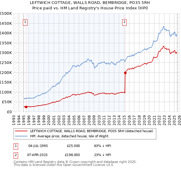 LEFTWICH COTTAGE, WALLS ROAD, BEMBRIDGE, PO35 5RH: Price paid vs HM Land Registry's House Price Index