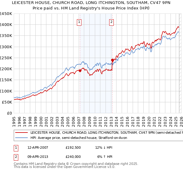 LEICESTER HOUSE, CHURCH ROAD, LONG ITCHINGTON, SOUTHAM, CV47 9PN: Price paid vs HM Land Registry's House Price Index