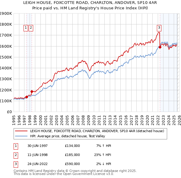 LEIGH HOUSE, FOXCOTTE ROAD, CHARLTON, ANDOVER, SP10 4AR: Price paid vs HM Land Registry's House Price Index