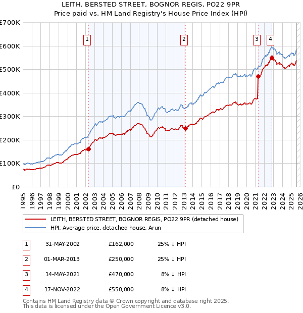 LEITH, BERSTED STREET, BOGNOR REGIS, PO22 9PR: Price paid vs HM Land Registry's House Price Index