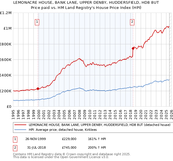 LEMONACRE HOUSE, BANK LANE, UPPER DENBY, HUDDERSFIELD, HD8 8UT: Price paid vs HM Land Registry's House Price Index