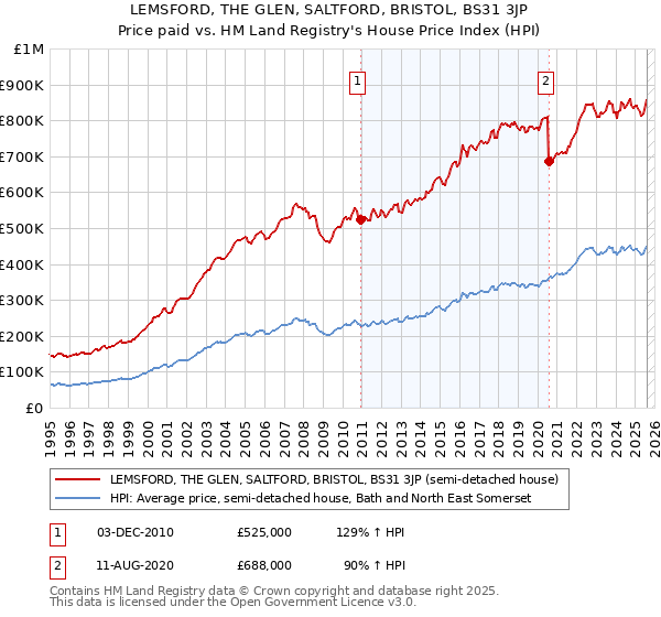 LEMSFORD, THE GLEN, SALTFORD, BRISTOL, BS31 3JP: Price paid vs HM Land Registry's House Price Index