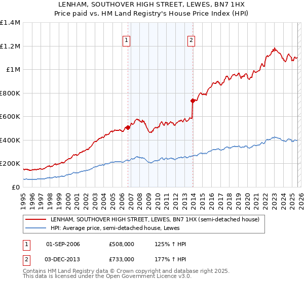 LENHAM, SOUTHOVER HIGH STREET, LEWES, BN7 1HX: Price paid vs HM Land Registry's House Price Index