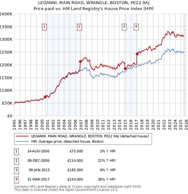LEOANNI, MAIN ROAD, WRANGLE, BOSTON, PE22 9AJ: Price paid vs HM Land Registry's House Price Index