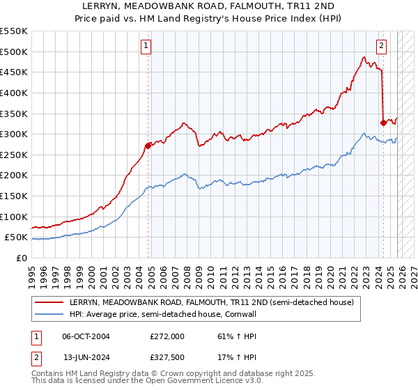 LERRYN, MEADOWBANK ROAD, FALMOUTH, TR11 2ND: Price paid vs HM Land Registry's House Price Index