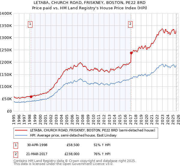 LETABA, CHURCH ROAD, FRISKNEY, BOSTON, PE22 8RD: Price paid vs HM Land Registry's House Price Index