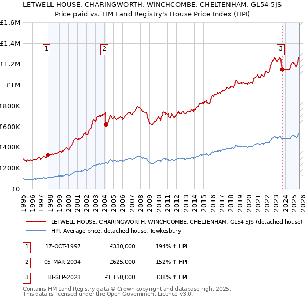 LETWELL HOUSE, CHARINGWORTH, WINCHCOMBE, CHELTENHAM, GL54 5JS: Price paid vs HM Land Registry's House Price Index